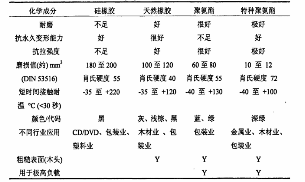 1653615145517307.png 真空吸盘材质性能表.png
